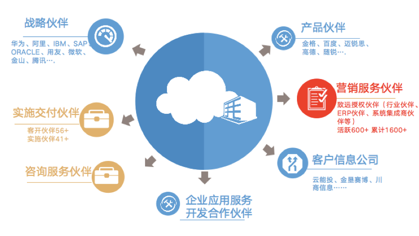致远协同云 赋能企业信息咨询服务新范式